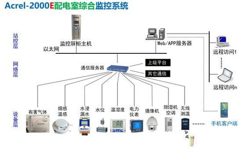 配電室智能化監(jiān)測的重要性及應(yīng)用