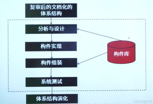 系統(tǒng)架構設計師 基于架構的軟件開發(fā)方法