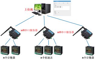 工業(yè)儀器儀表串口網絡通信上位機軟件定制開發(fā)項目案例